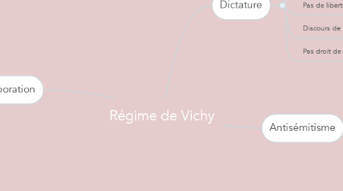 Mind Map: Régime de Vichy