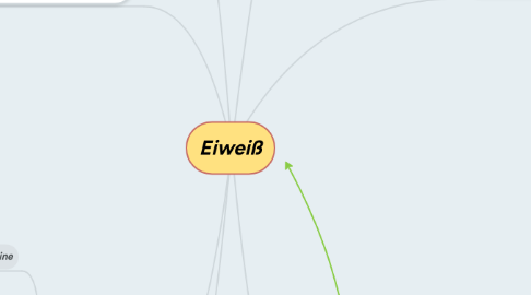 Mind Map: Eiweiß