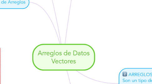 Mind Map: Arreglos de Datos Vectores