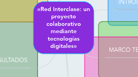 Mind Map: «Red Interclase: un proyecto colaborativo mediante tecnologías digitales»