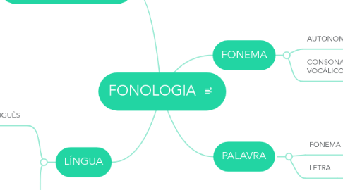 Mind Map: FONOLOGIA