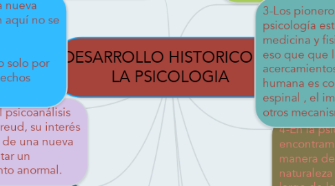 Mind Map: DESARROLLO HISTORICO DE LA PSICOLOGIA