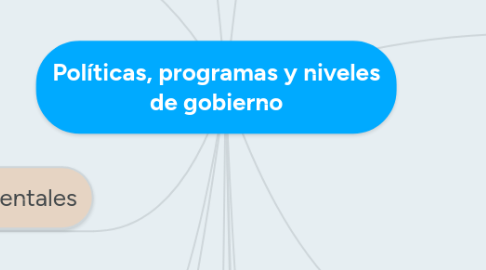 Mind Map: Políticas, programas y niveles de gobierno