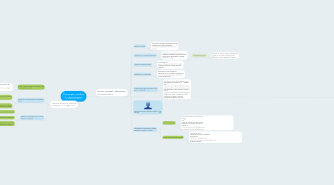 Mind Map: Concepto jurídico fundamentales