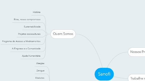 Mind Map: Sanofi