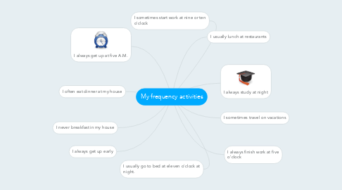 Mind Map: My frequency activities