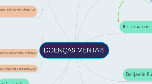 Mind Map: DOENÇAS MENTAIS