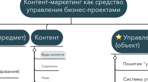 Mind Map: Контент-маркетинг как средство управления бизнес-проектами