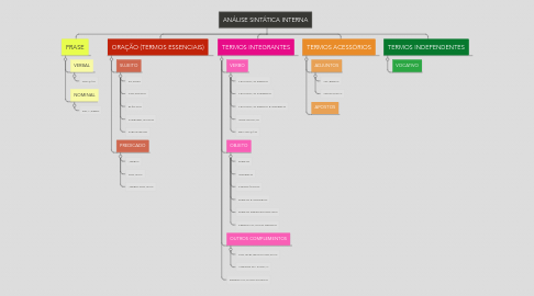 Mind Map: ANÁLISE SINTÁTICA INTERNA