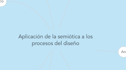 Mind Map: Aplicación de la semiótica a los procesos del diseño