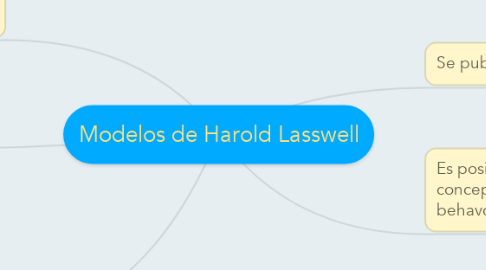 Mind Map: Modelos de Harold Lasswell