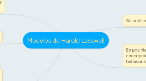 Mind Map: Modelos de Harold Lasswell