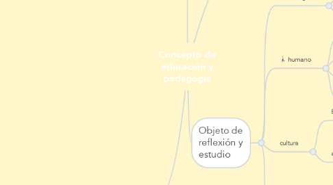 Mind Map: Concepto de educación y pedagogía