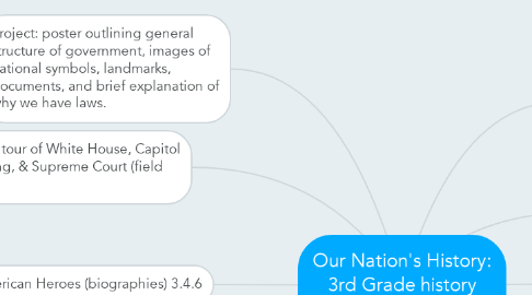 Mind Map: Our Nation's History: 3rd Grade history standard 3.4
