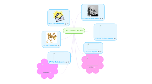 Mind Map: LA COMUNICACIÓN