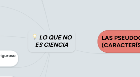 Mind Map: LO QUE NO ES CIENCIA