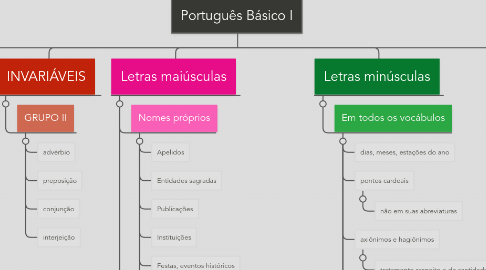 Mind Map: Português Básico I