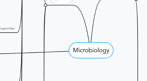 Mind Map: Microbiology