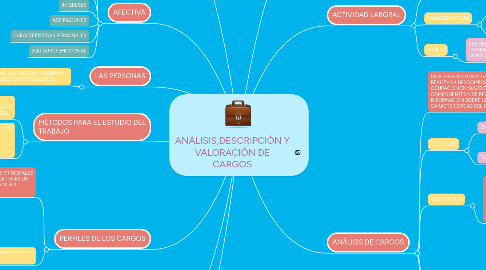 Mind Map: ANÁLISIS,DESCRIPCIÓN Y VALORACIÓN DE CARGOS