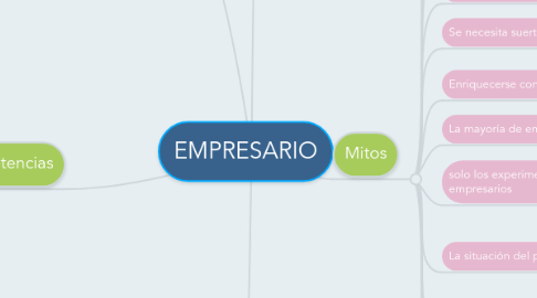 Mind Map: EMPRESARIO