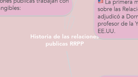 Mind Map: Historia de las relaciones publicas RRPP