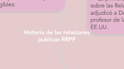 Mind Map: Historia de las relaciones publicas RRPP