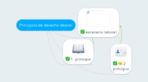 Mind Map: Principios de derecho laboral