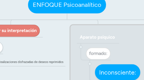 Mind Map: ENFOQUE Psicoanalítico