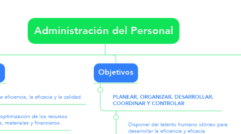 Mind Map: Administración del Personal