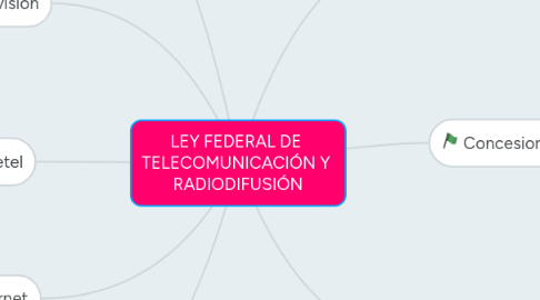 Mind Map: LEY FEDERAL DE TELECOMUNICACIÓN Y RADIODIFUSIÓN