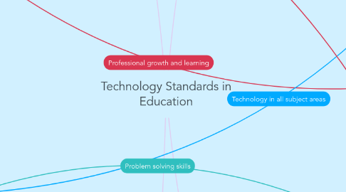 Mind Map: Technology Standards in Education