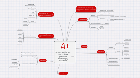 Mind Map: Secuencia didáctica: metodología general de aprendizaje y evaluación