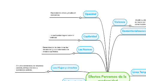 Mind Map: Efectos Perversos de la  modernidad