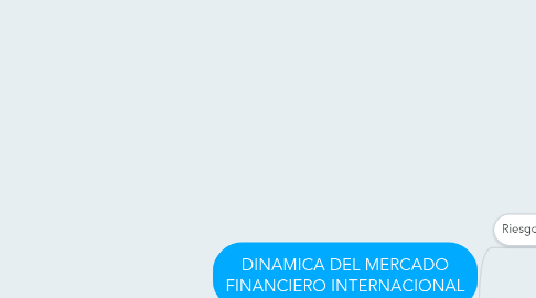 Mind Map: DINAMICA DEL MERCADO FINANCIERO INTERNACIONAL