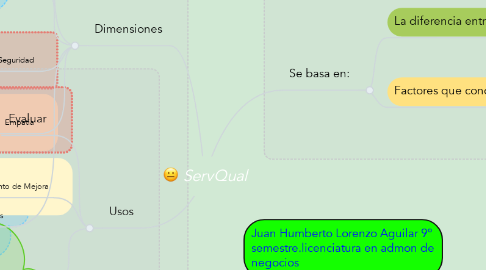 Mind Map: ServQual