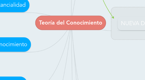 Mind Map: Teoría del Conocimiento