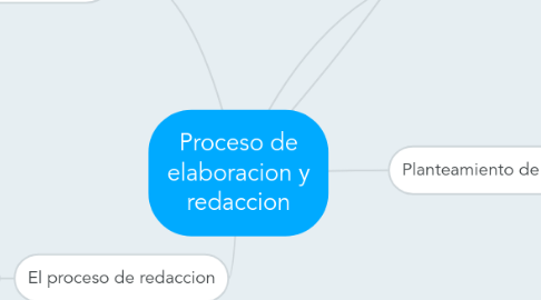 Mind Map: Proceso de elaboracion y redaccion