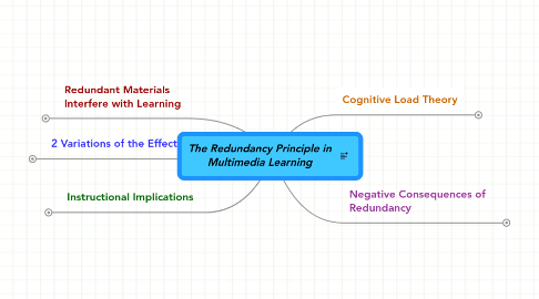 Mind Map: The Redundancy Principle in Multimedia Learning