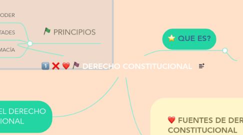 Mind Map: DERECHO CONSTITUCIONAL
