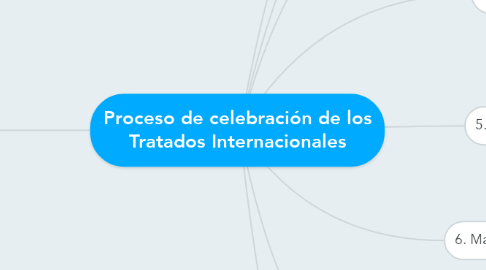 Mind Map: Proceso de celebración de los Tratados Internacionales