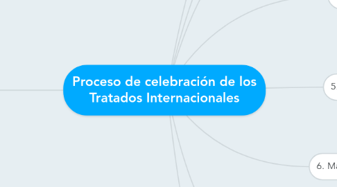 Mind Map: Proceso de celebración de los Tratados Internacionales