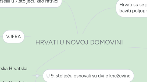 Mind Map: HRVATI U NOVOJ DOMOVINI