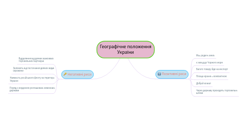 Mind Map: Географічне положення України