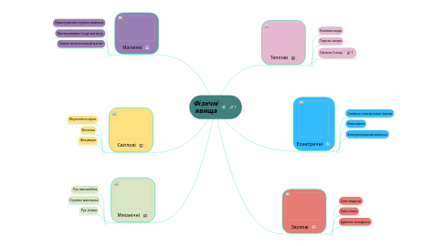 Mind Map: Фізичні явища