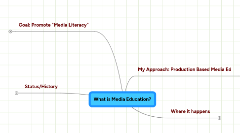 Mind Map: What is Media Education?