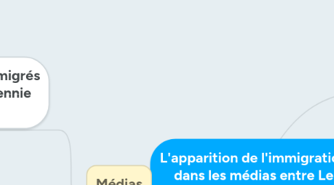 Mind Map: L'apparition de l'immigrations dans les médias entre Les Etats-Unis et La France