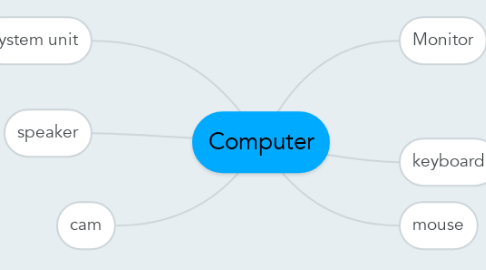 Mind Map: Computer