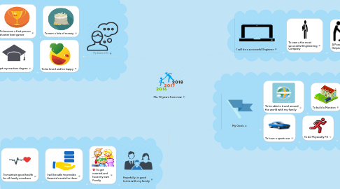 Mind Map: Me, 10 years from now