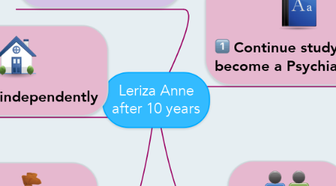 Mind Map: Leriza Anne after 10 years