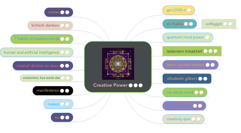Mind Map: Creative Power